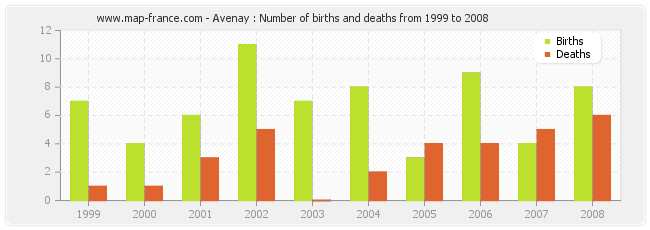 Avenay : Number of births and deaths from 1999 to 2008