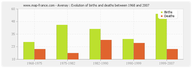 Avenay : Evolution of births and deaths between 1968 and 2007