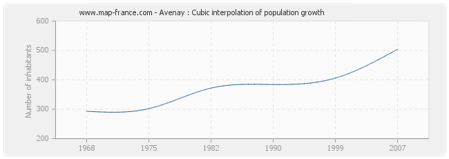 Avenay : Cubic interpolation of population growth
