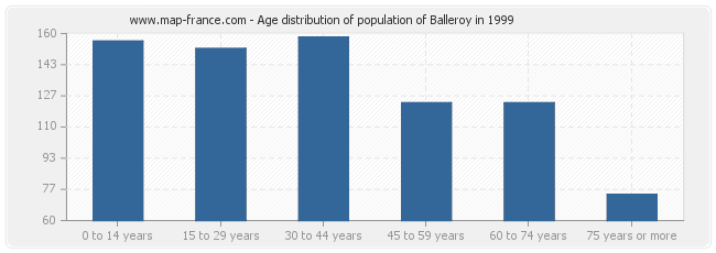 Age distribution of population of Balleroy in 1999