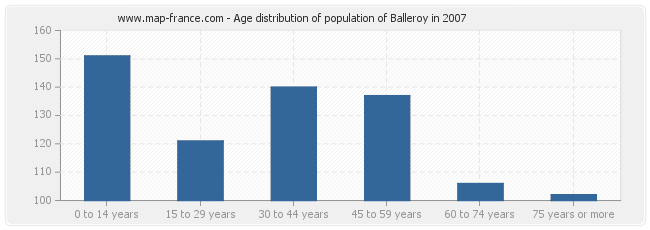 Age distribution of population of Balleroy in 2007
