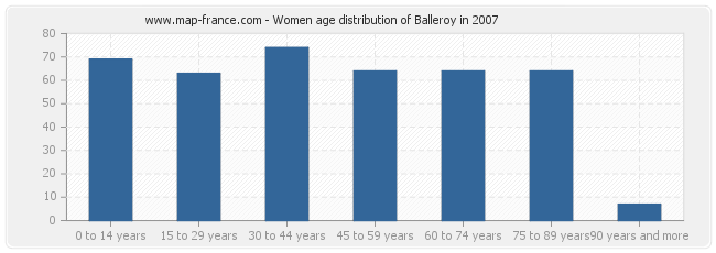 Women age distribution of Balleroy in 2007