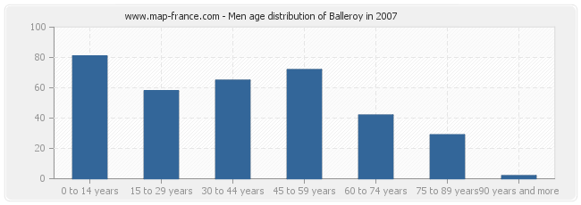 Men age distribution of Balleroy in 2007