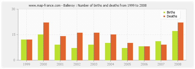 Balleroy : Number of births and deaths from 1999 to 2008