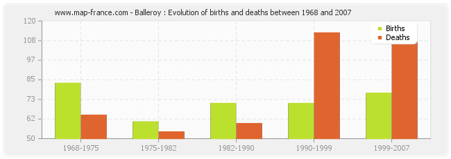 Balleroy : Evolution of births and deaths between 1968 and 2007