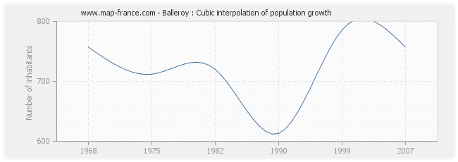 Balleroy : Cubic interpolation of population growth
