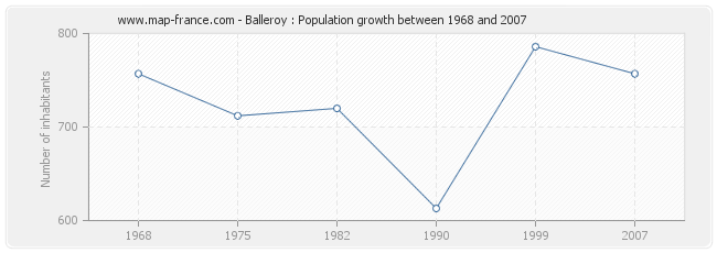 Population Balleroy