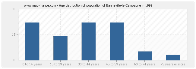 Age distribution of population of Banneville-la-Campagne in 1999