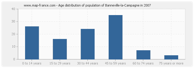 Age distribution of population of Banneville-la-Campagne in 2007