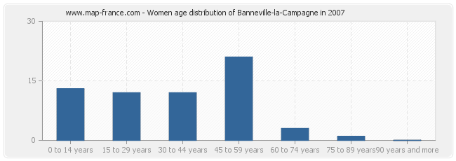 Women age distribution of Banneville-la-Campagne in 2007