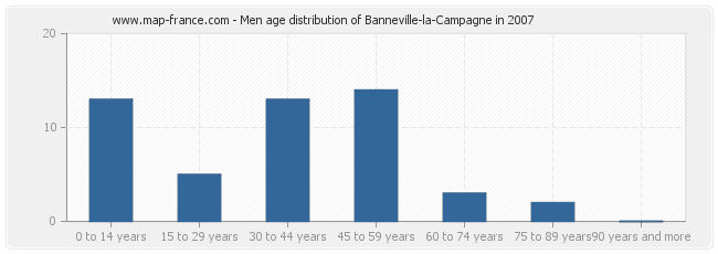 Men age distribution of Banneville-la-Campagne in 2007