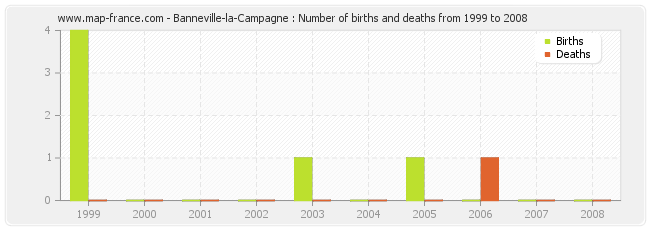 Banneville-la-Campagne : Number of births and deaths from 1999 to 2008