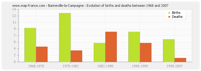 Banneville-la-Campagne : Evolution of births and deaths between 1968 and 2007