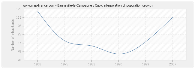 Banneville-la-Campagne : Cubic interpolation of population growth