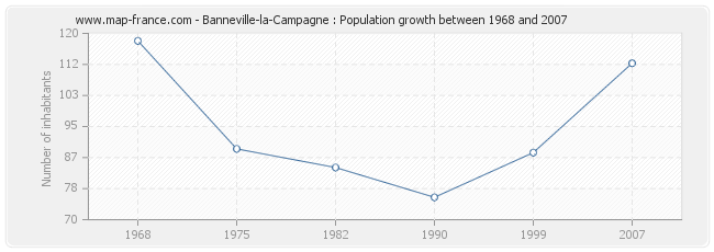 Population Banneville-la-Campagne