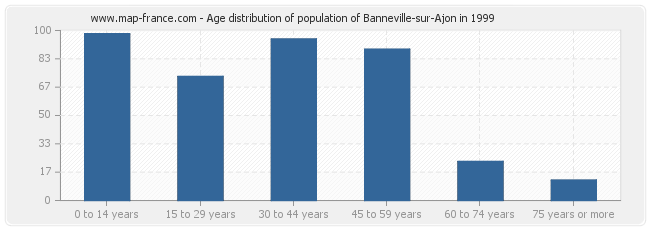 Age distribution of population of Banneville-sur-Ajon in 1999