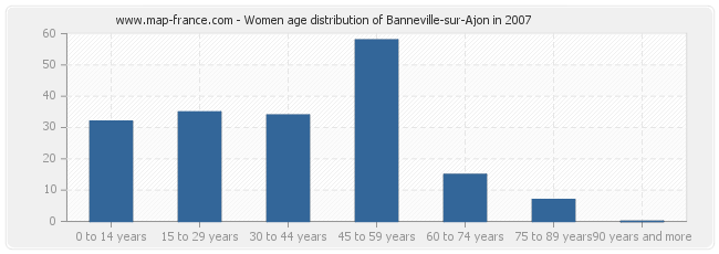 Women age distribution of Banneville-sur-Ajon in 2007