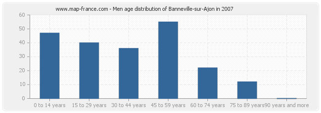 Men age distribution of Banneville-sur-Ajon in 2007