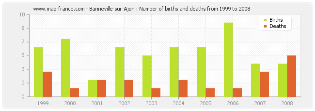 Banneville-sur-Ajon : Number of births and deaths from 1999 to 2008