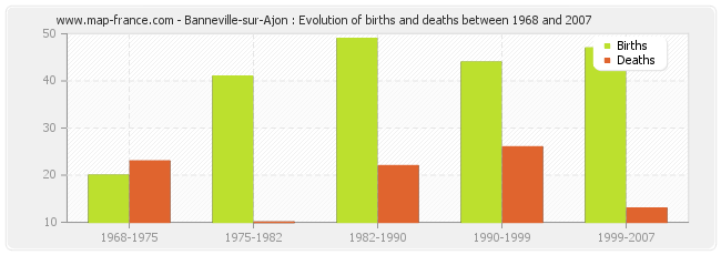 Banneville-sur-Ajon : Evolution of births and deaths between 1968 and 2007