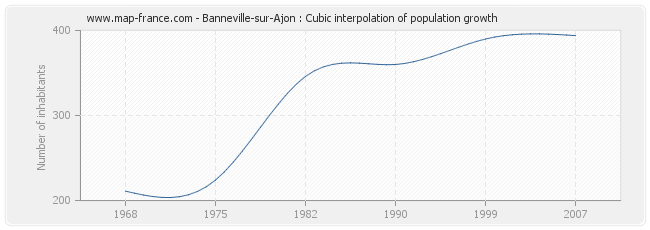 Banneville-sur-Ajon : Cubic interpolation of population growth