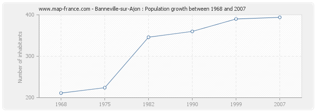 Population Banneville-sur-Ajon