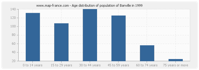 Age distribution of population of Banville in 1999