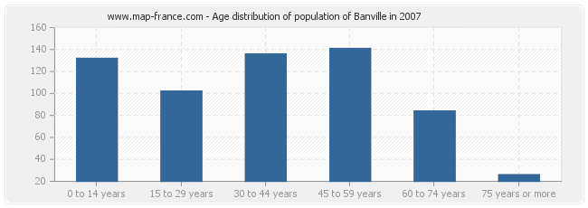 Age distribution of population of Banville in 2007