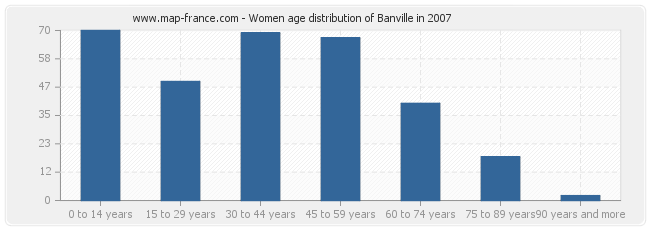 Women age distribution of Banville in 2007