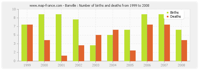 Banville : Number of births and deaths from 1999 to 2008