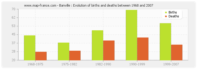 Banville : Evolution of births and deaths between 1968 and 2007