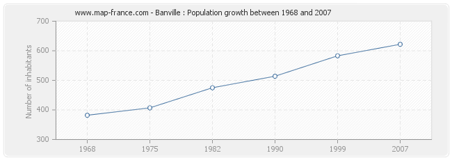 Population Banville