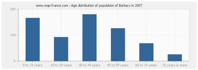 Age distribution of population of Barbery in 2007