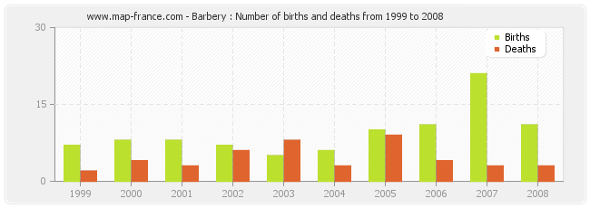 Barbery : Number of births and deaths from 1999 to 2008