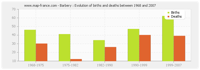 Barbery : Evolution of births and deaths between 1968 and 2007