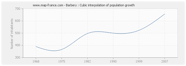 Barbery : Cubic interpolation of population growth