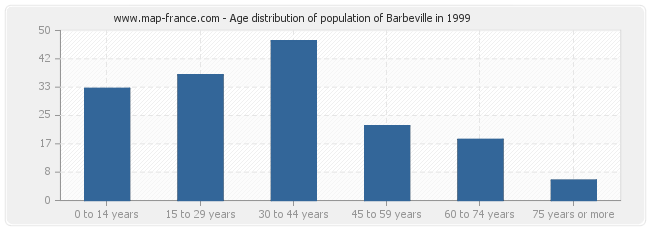 Age distribution of population of Barbeville in 1999