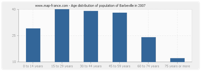 Age distribution of population of Barbeville in 2007