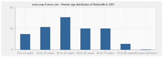 Women age distribution of Barbeville in 2007