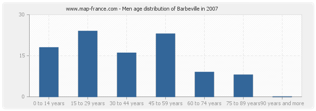 Men age distribution of Barbeville in 2007