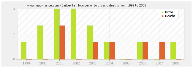 Barbeville : Number of births and deaths from 1999 to 2008
