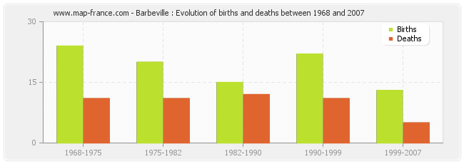 Barbeville : Evolution of births and deaths between 1968 and 2007