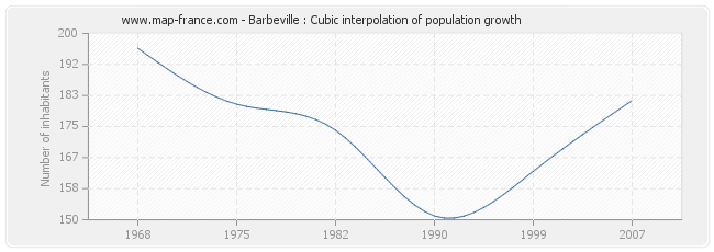 Barbeville : Cubic interpolation of population growth
