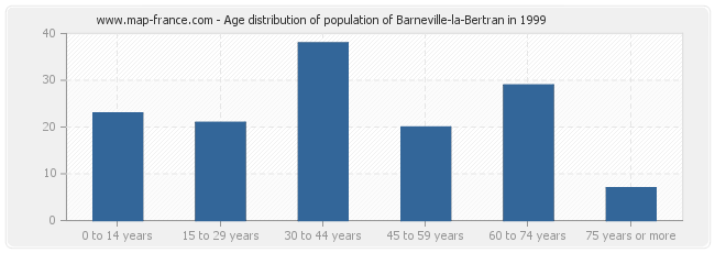 Age distribution of population of Barneville-la-Bertran in 1999