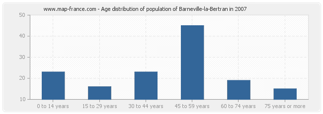 Age distribution of population of Barneville-la-Bertran in 2007