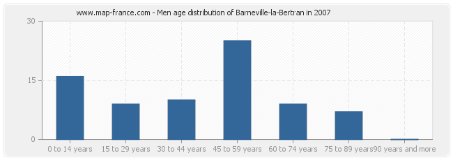 Men age distribution of Barneville-la-Bertran in 2007