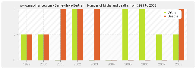 Barneville-la-Bertran : Number of births and deaths from 1999 to 2008