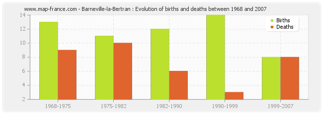 Barneville-la-Bertran : Evolution of births and deaths between 1968 and 2007