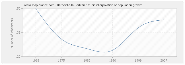 Barneville-la-Bertran : Cubic interpolation of population growth