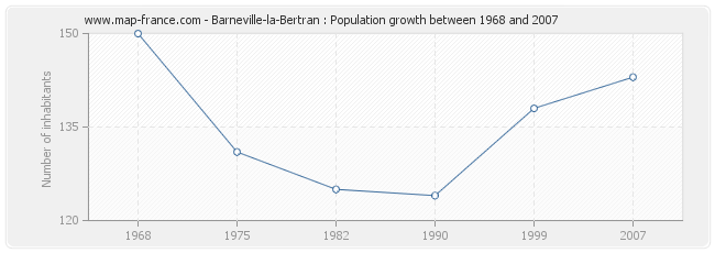 Population Barneville-la-Bertran